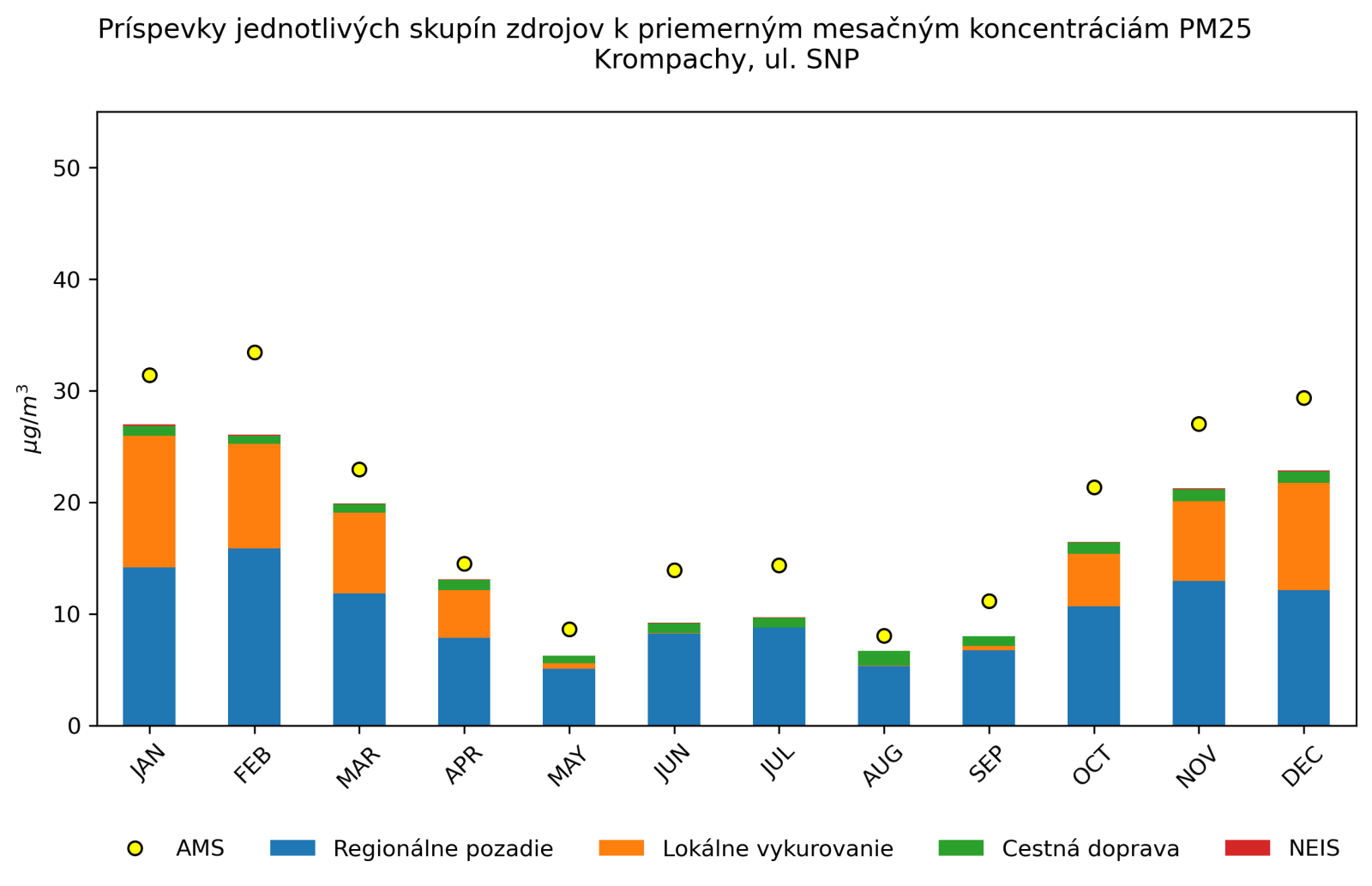 graf mesacnych prispevkov