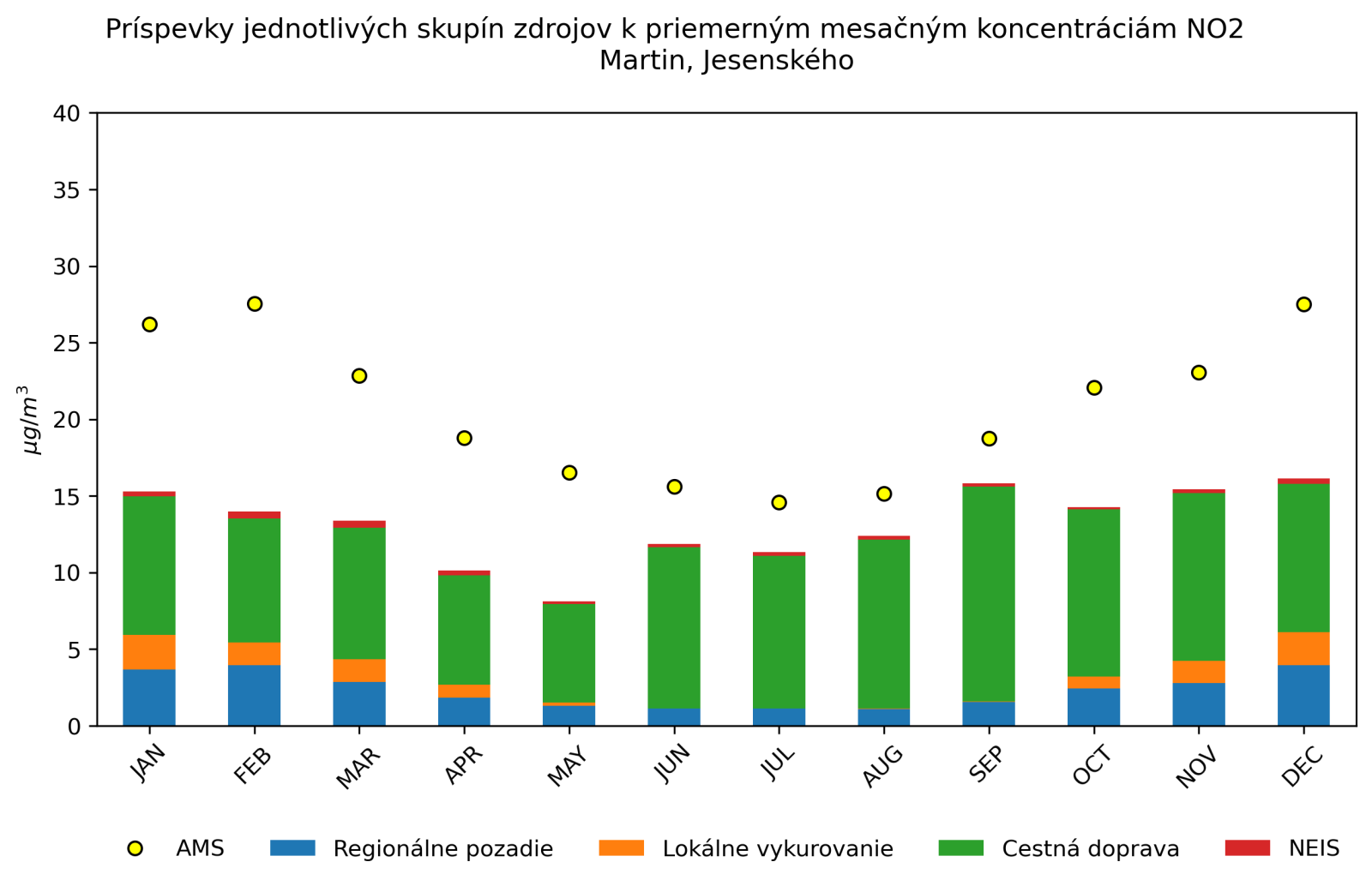 graf mesacnych prispevkov