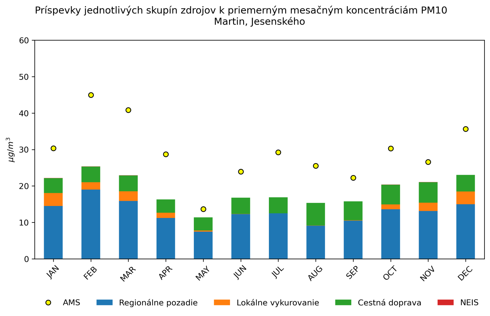 graf mesacnych prispevkov