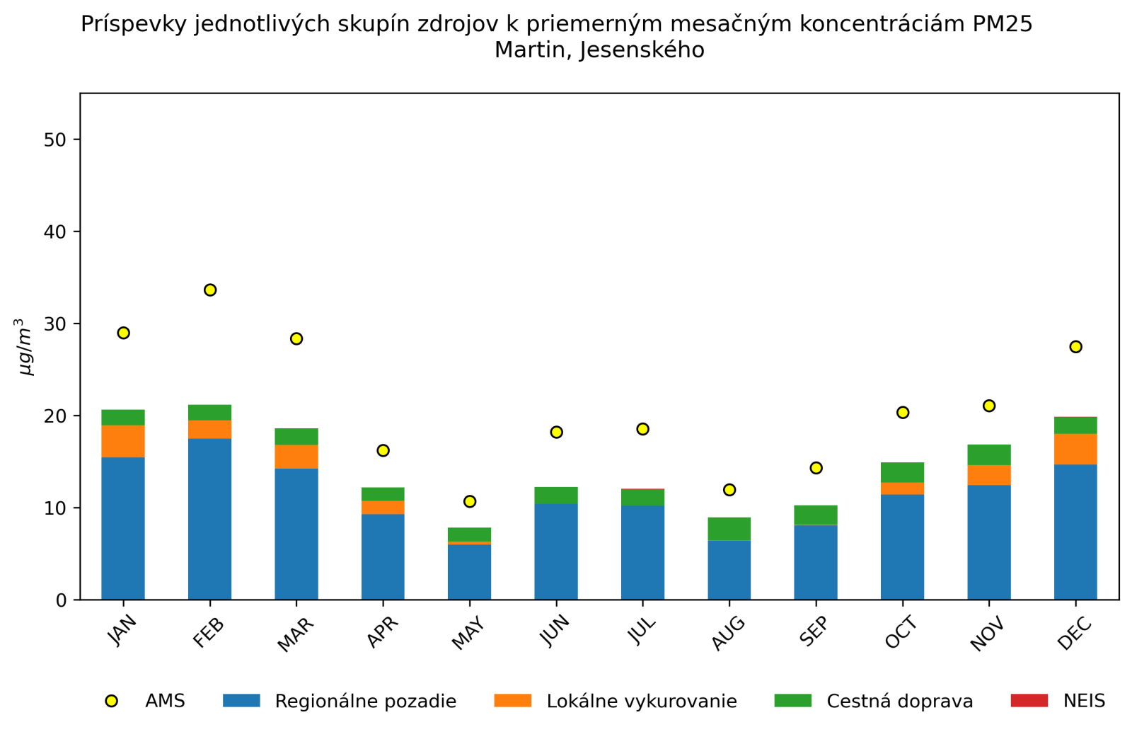graf mesacnych prispevkov