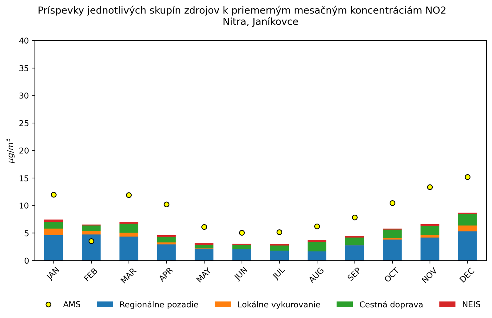 graf mesacnych prispevkov
