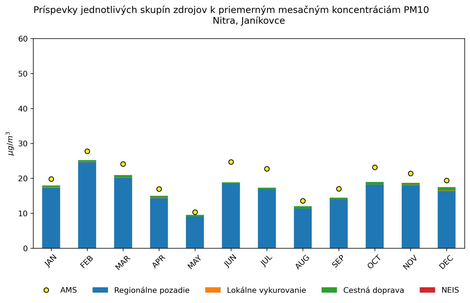 graf mesacnych prispevkov