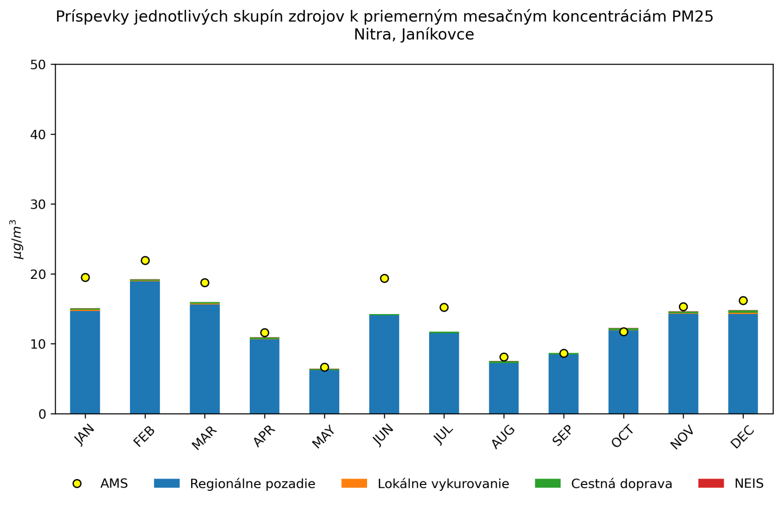 graf mesacnych prispevkov