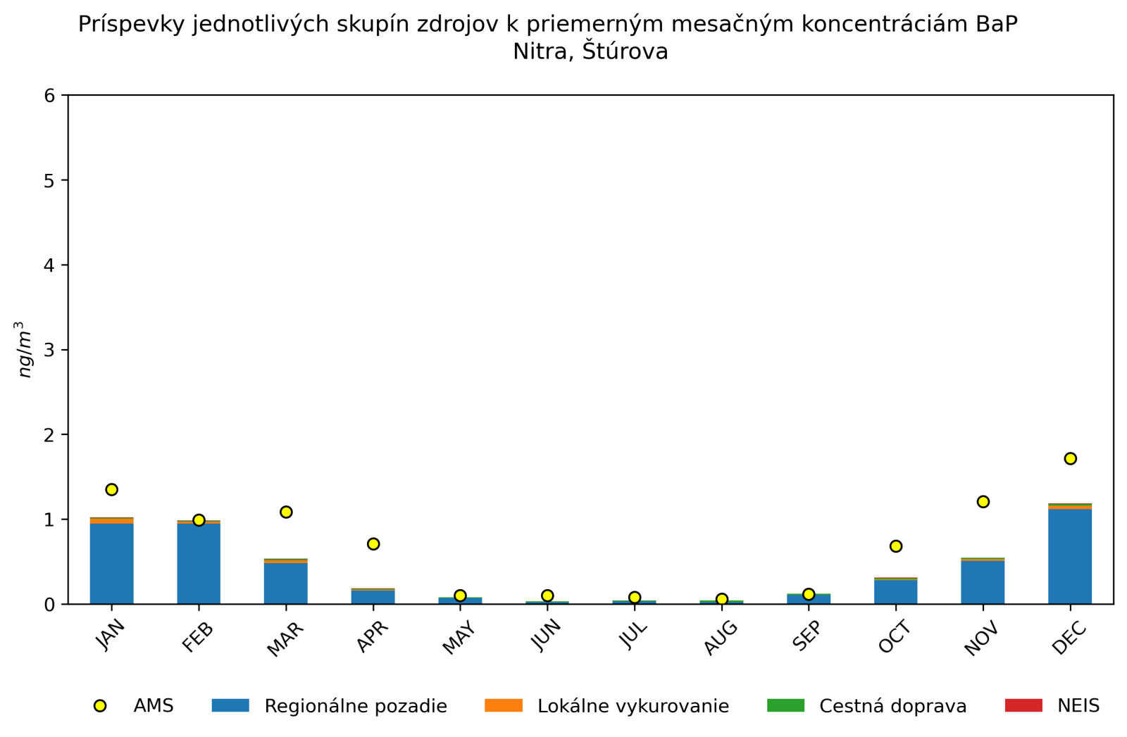graf mesacnych prispevkov