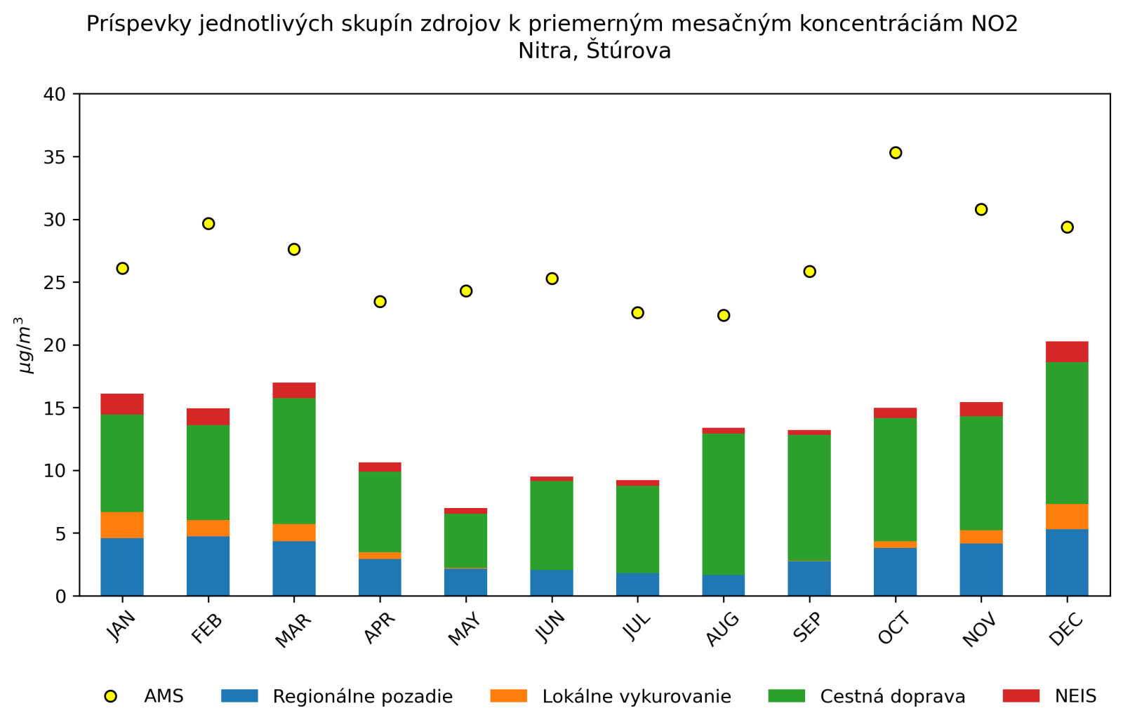 graf mesacnych prispevkov