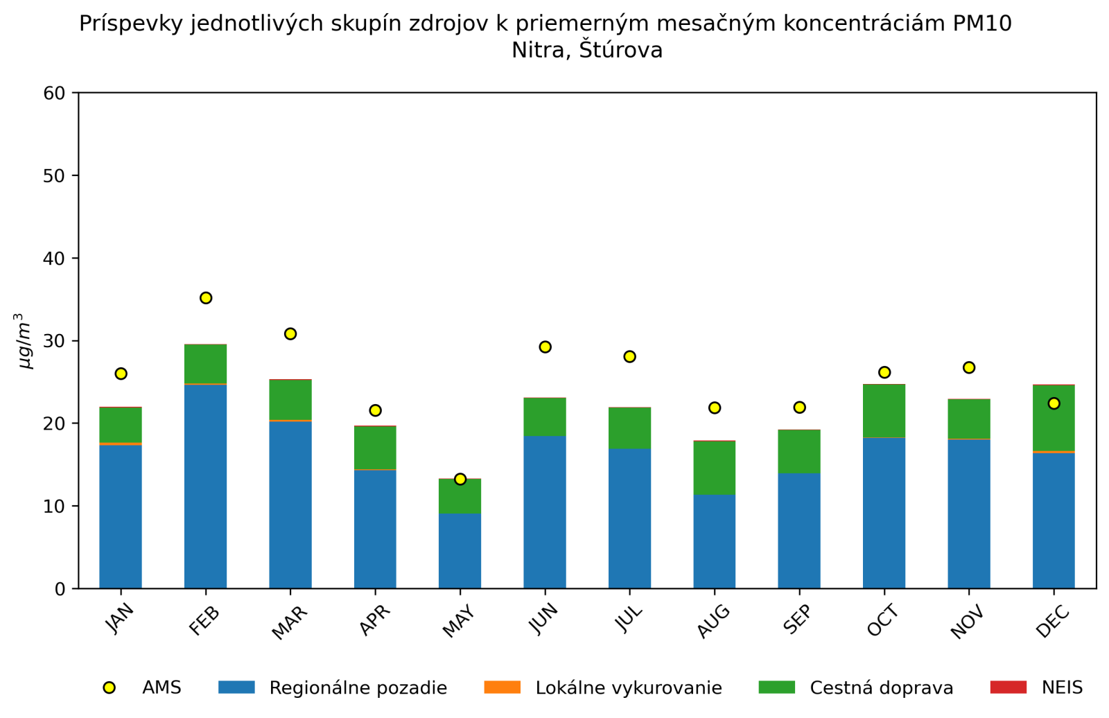 graf mesacnych prispevkov