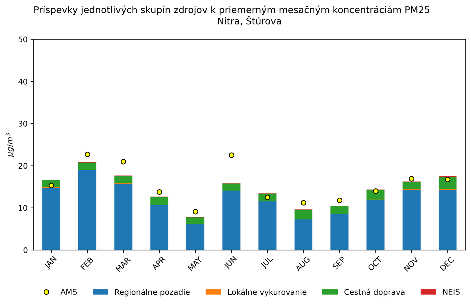 graf mesacnych prispevkov