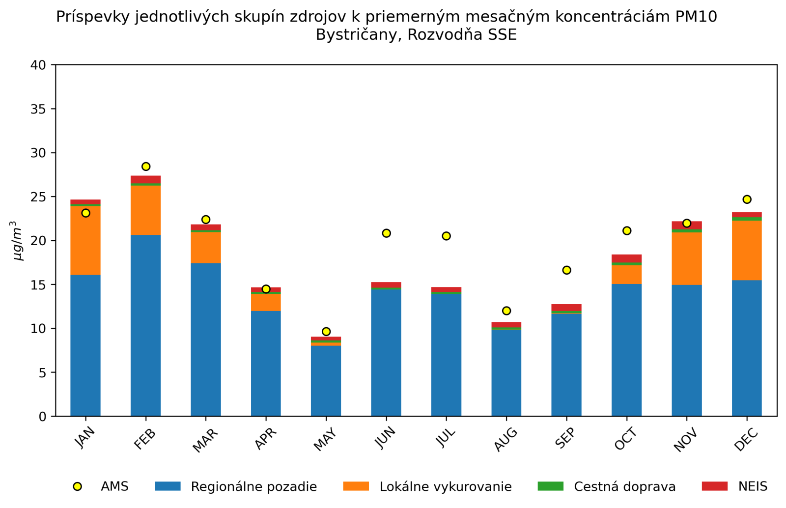 graf mesacnych prispevkov