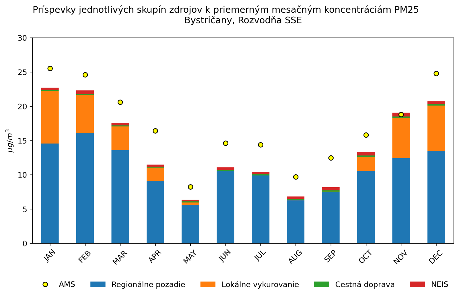 graf mesacnych prispevkov