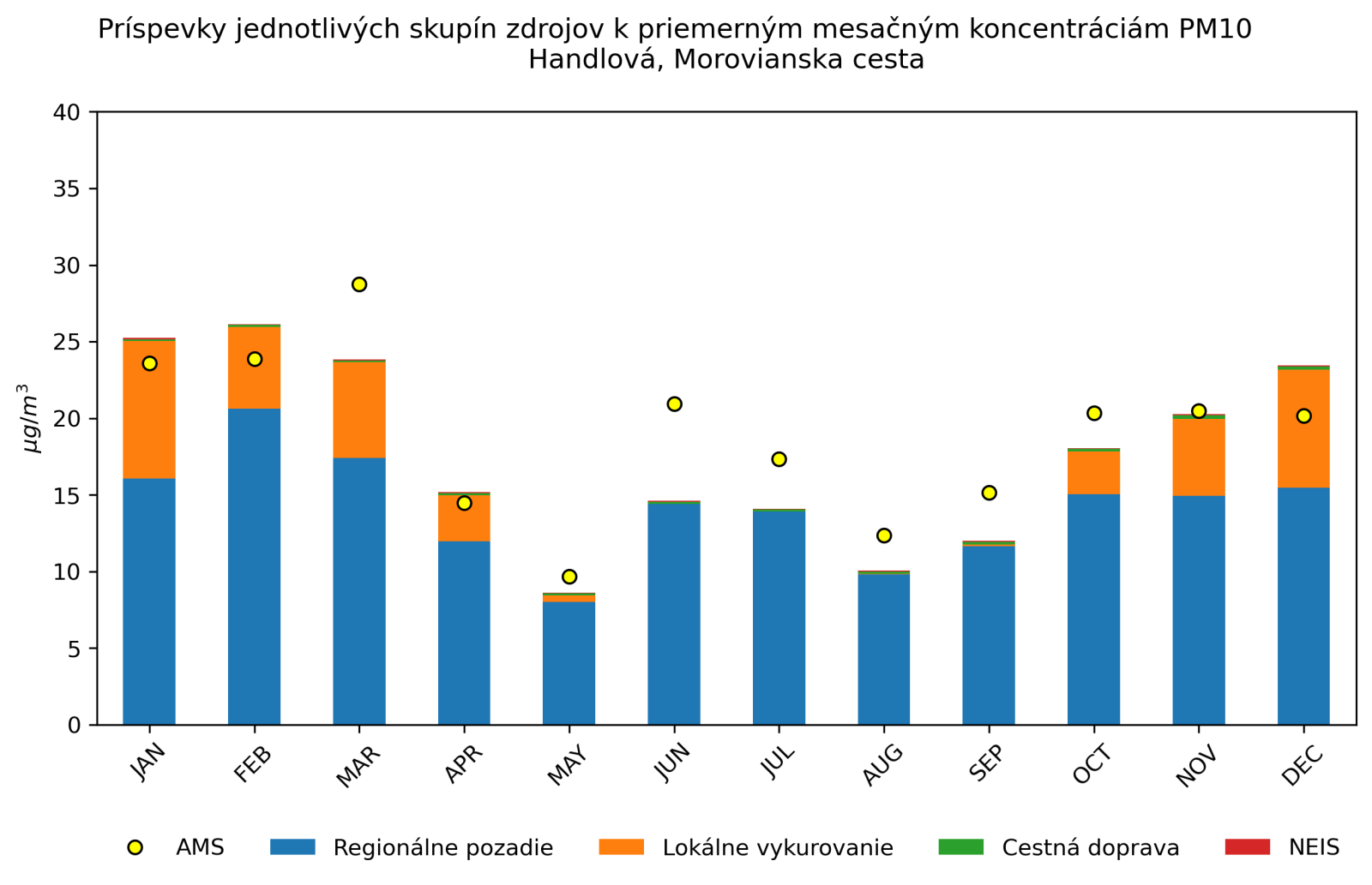 graf mesacnych prispevkov
