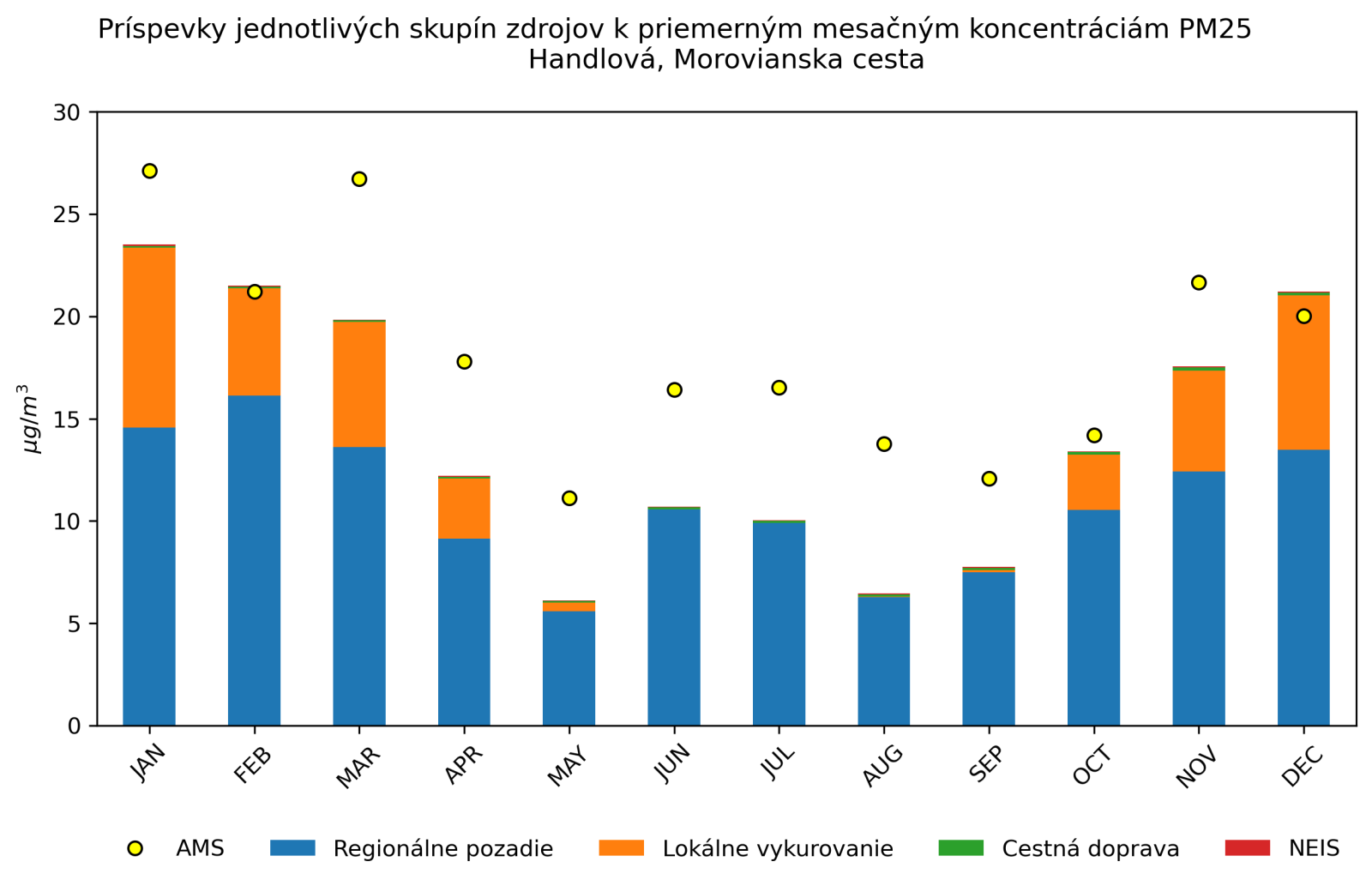 graf mesacnych prispevkov