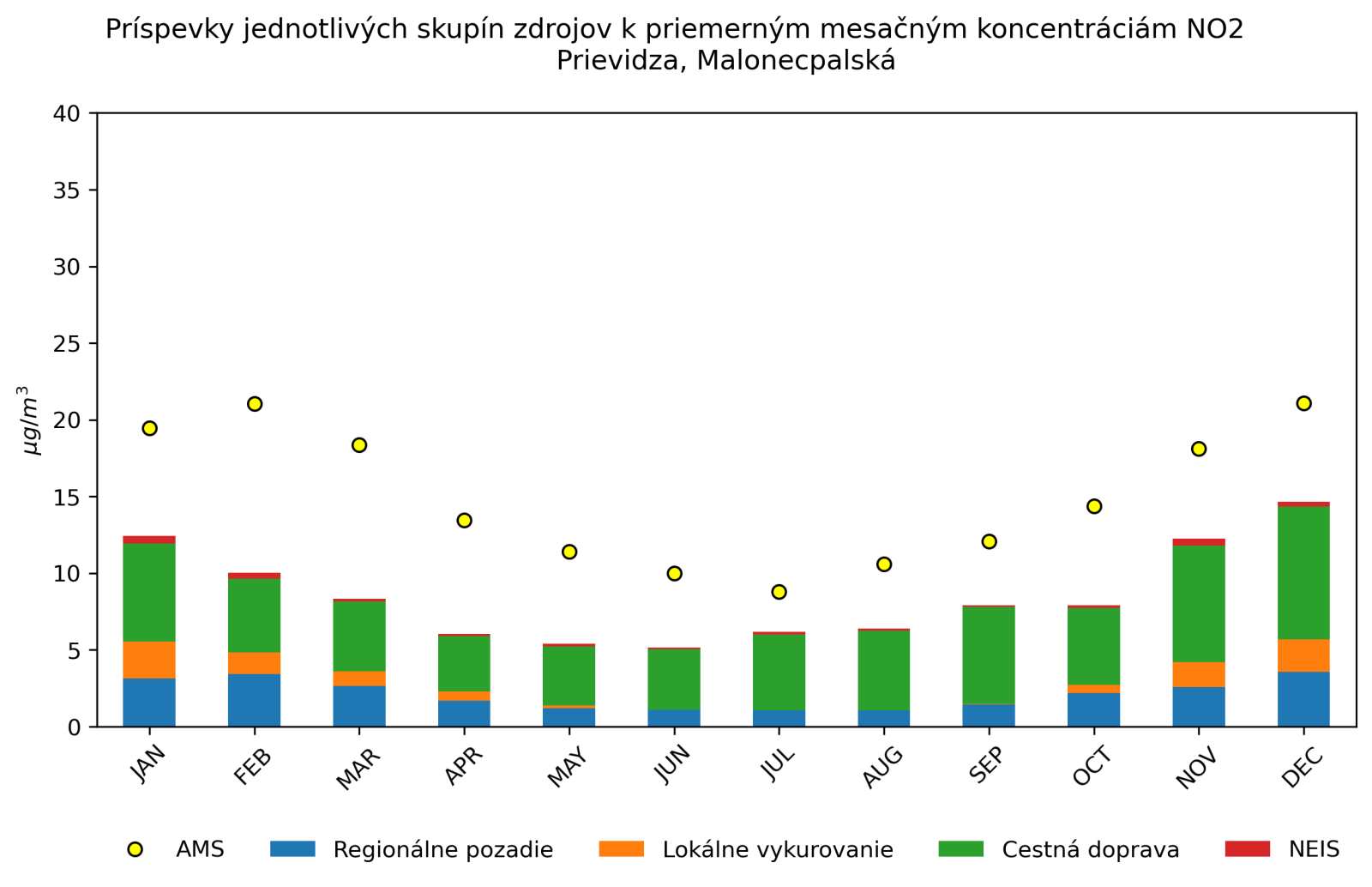 graf mesacnych prispevkov