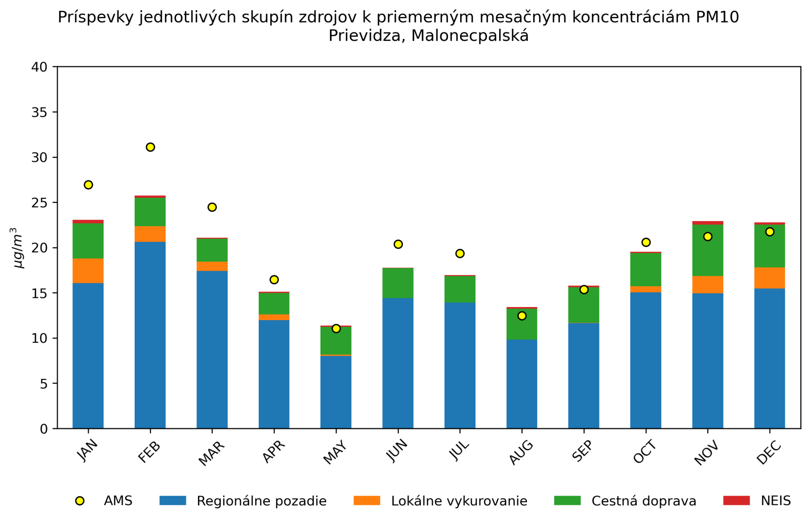 graf mesacnych prispevkov
