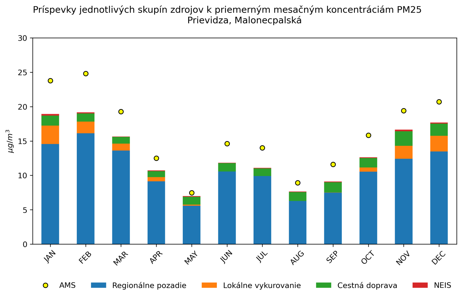 graf mesacnych prispevkov
