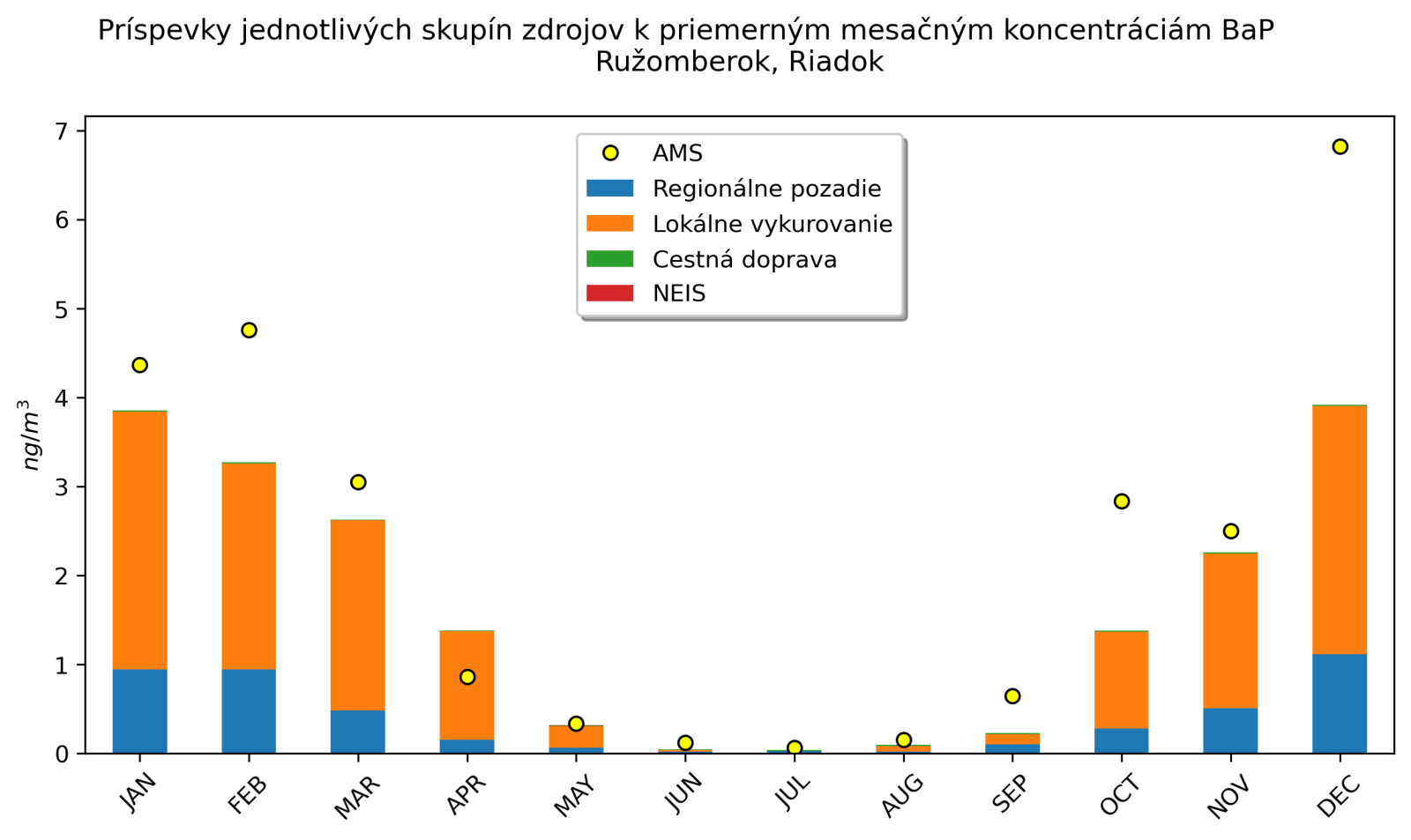 graf mesacnych prispevkov