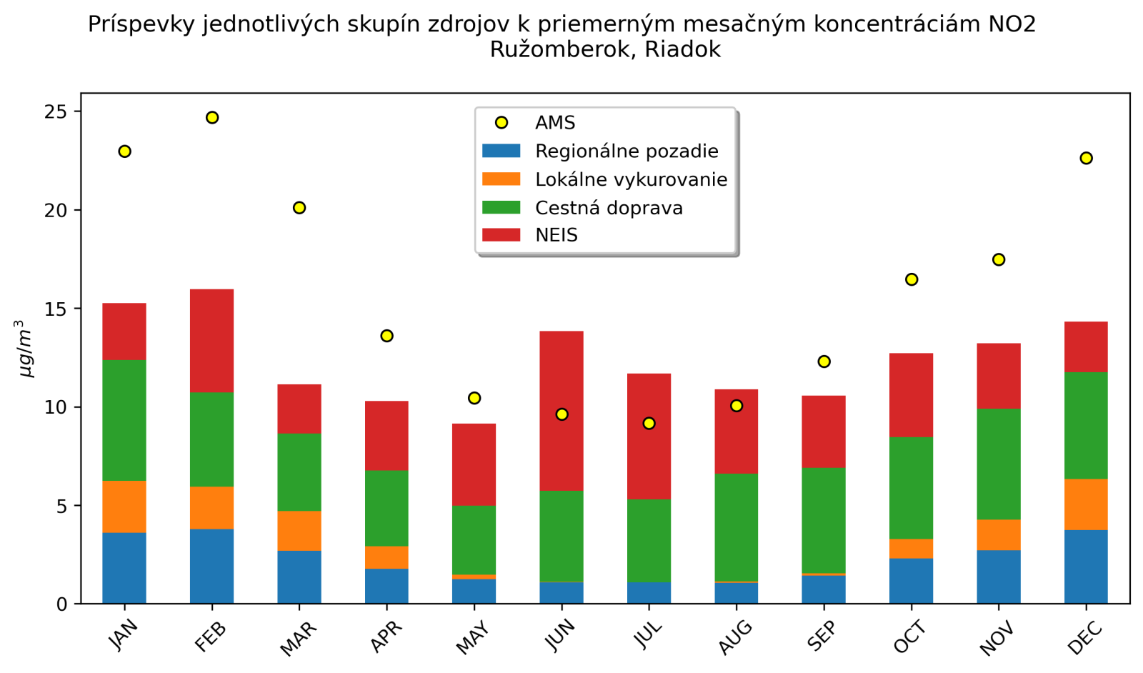 graf mesacnych prispevkov