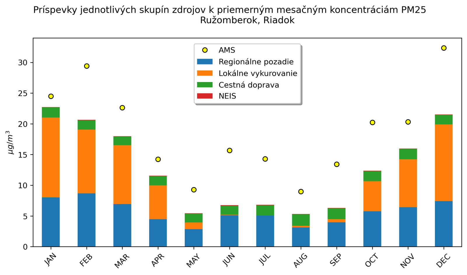 graf mesacnych prispevkov