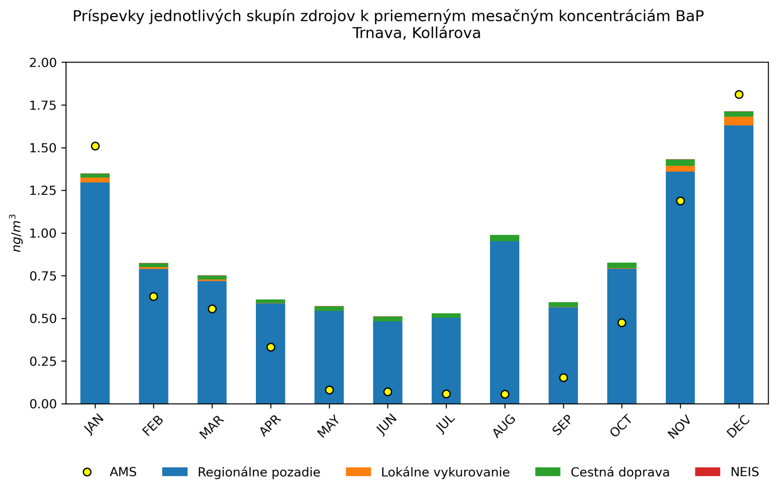 graf mesacnych prispevkov