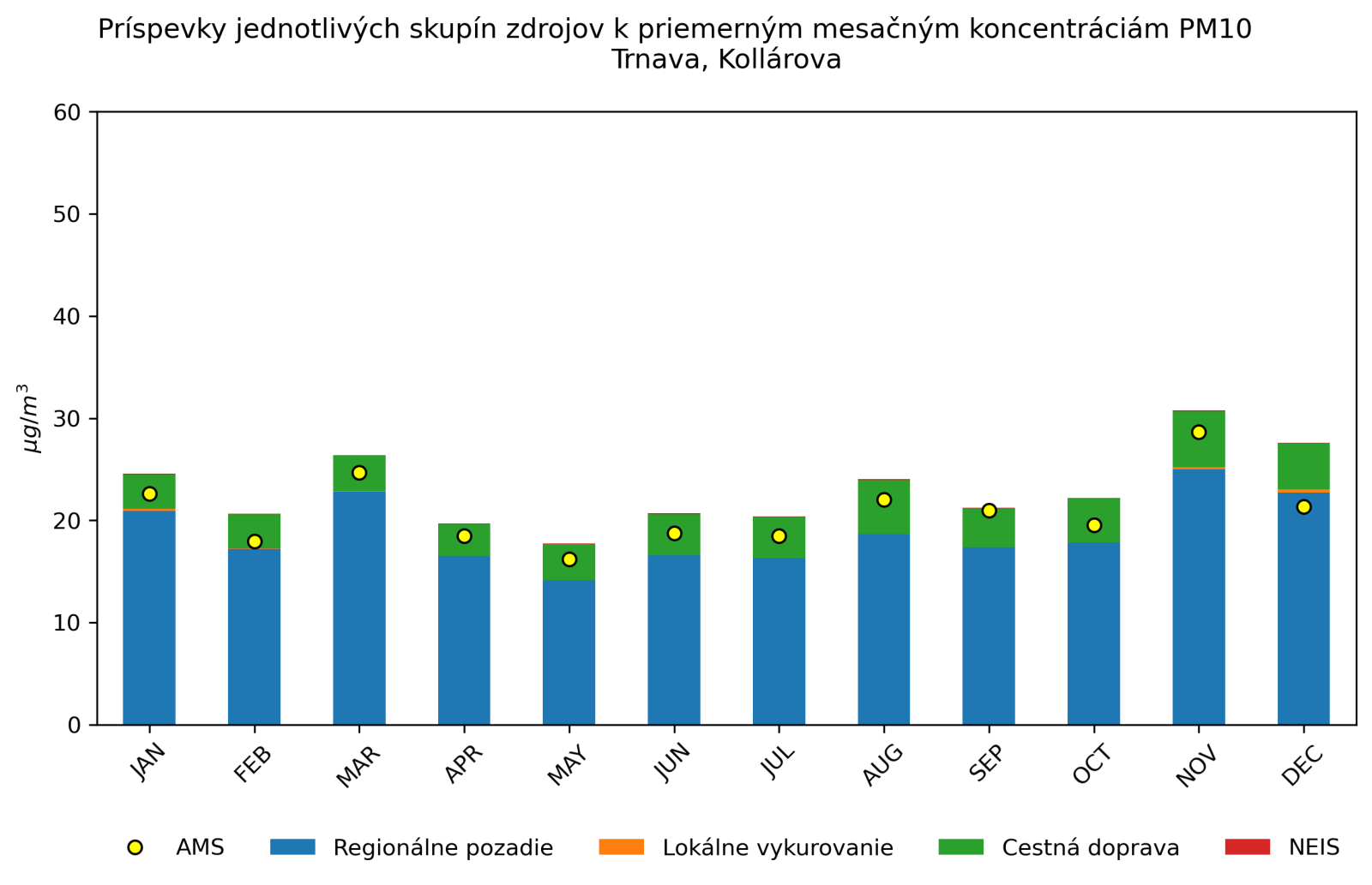 graf mesacnych prispevkov