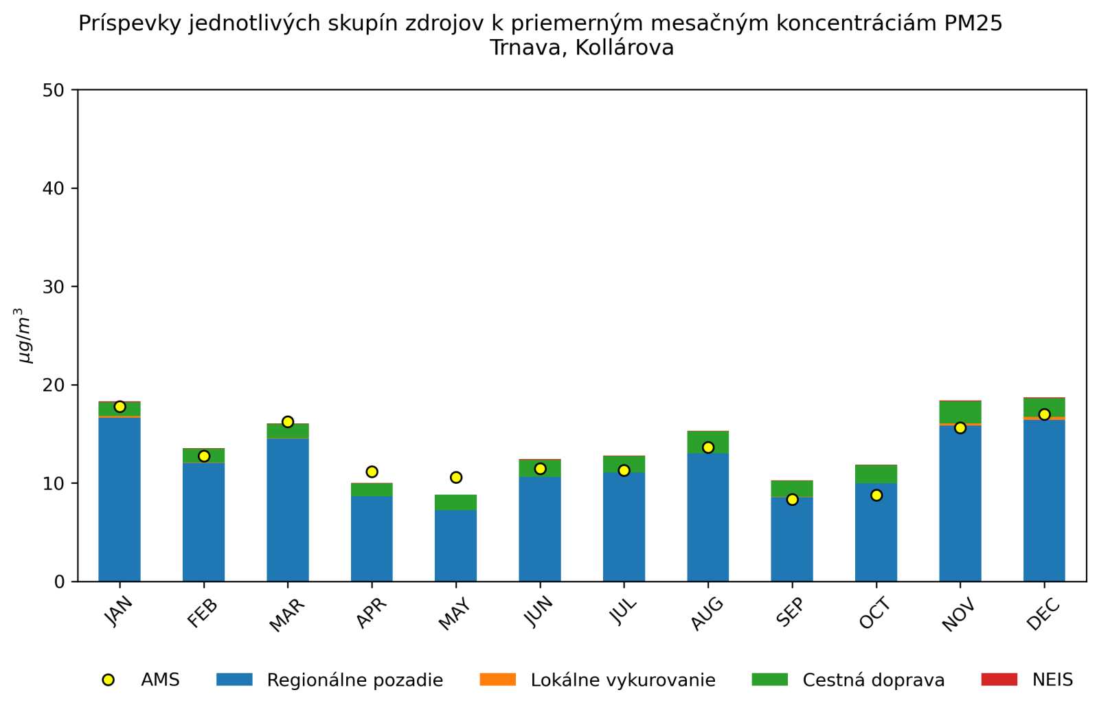graf mesacnych prispevkov