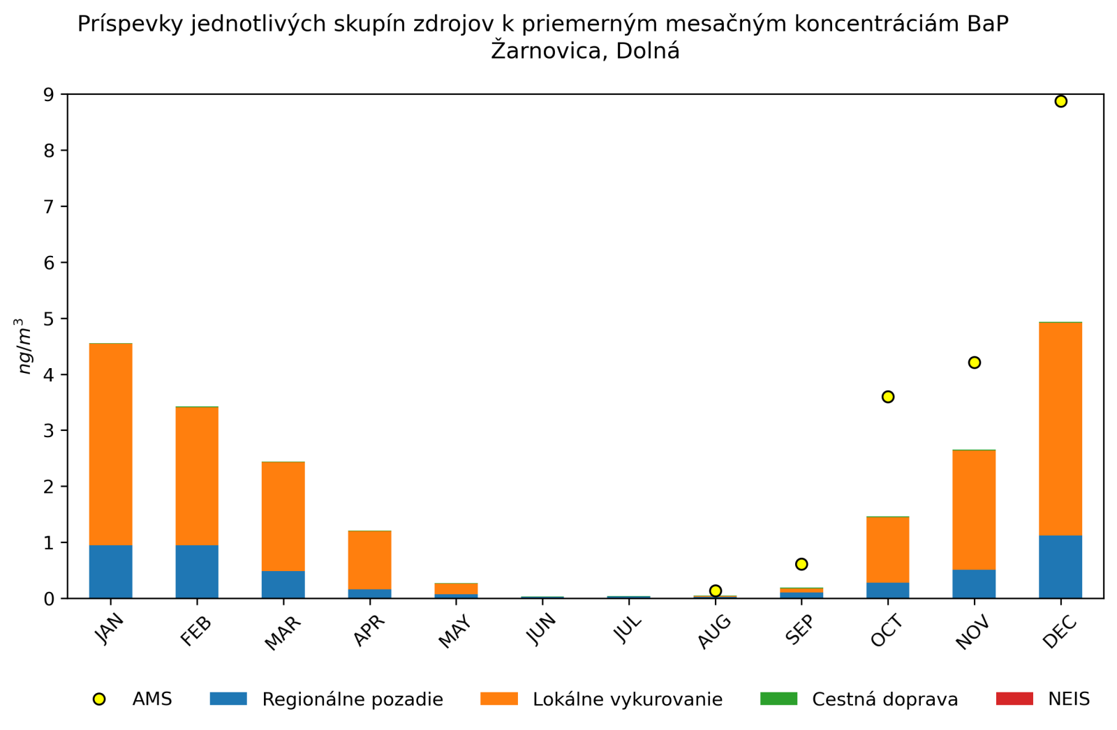 graf mesacnych prispevkov