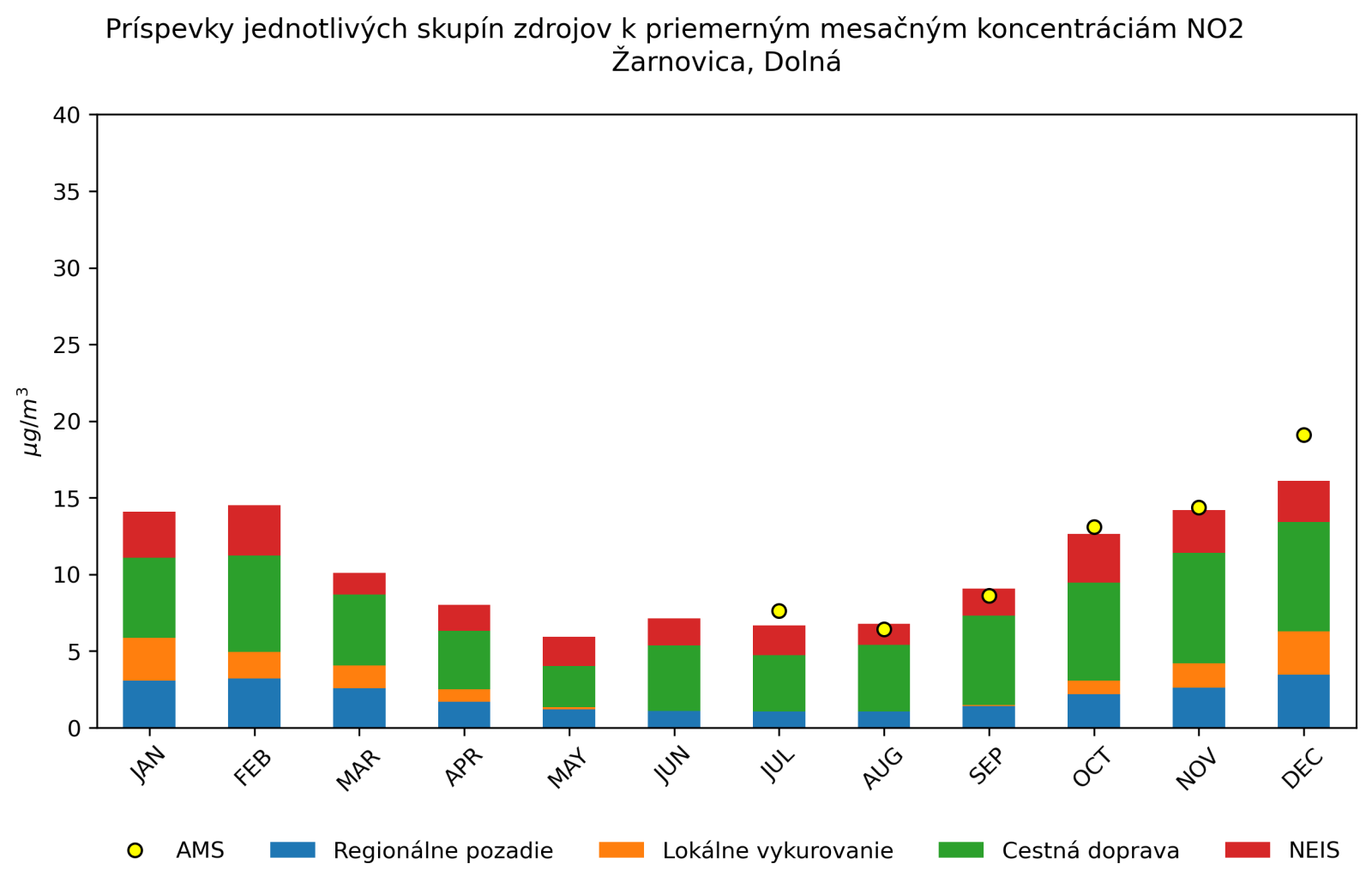 graf mesacnych prispevkov