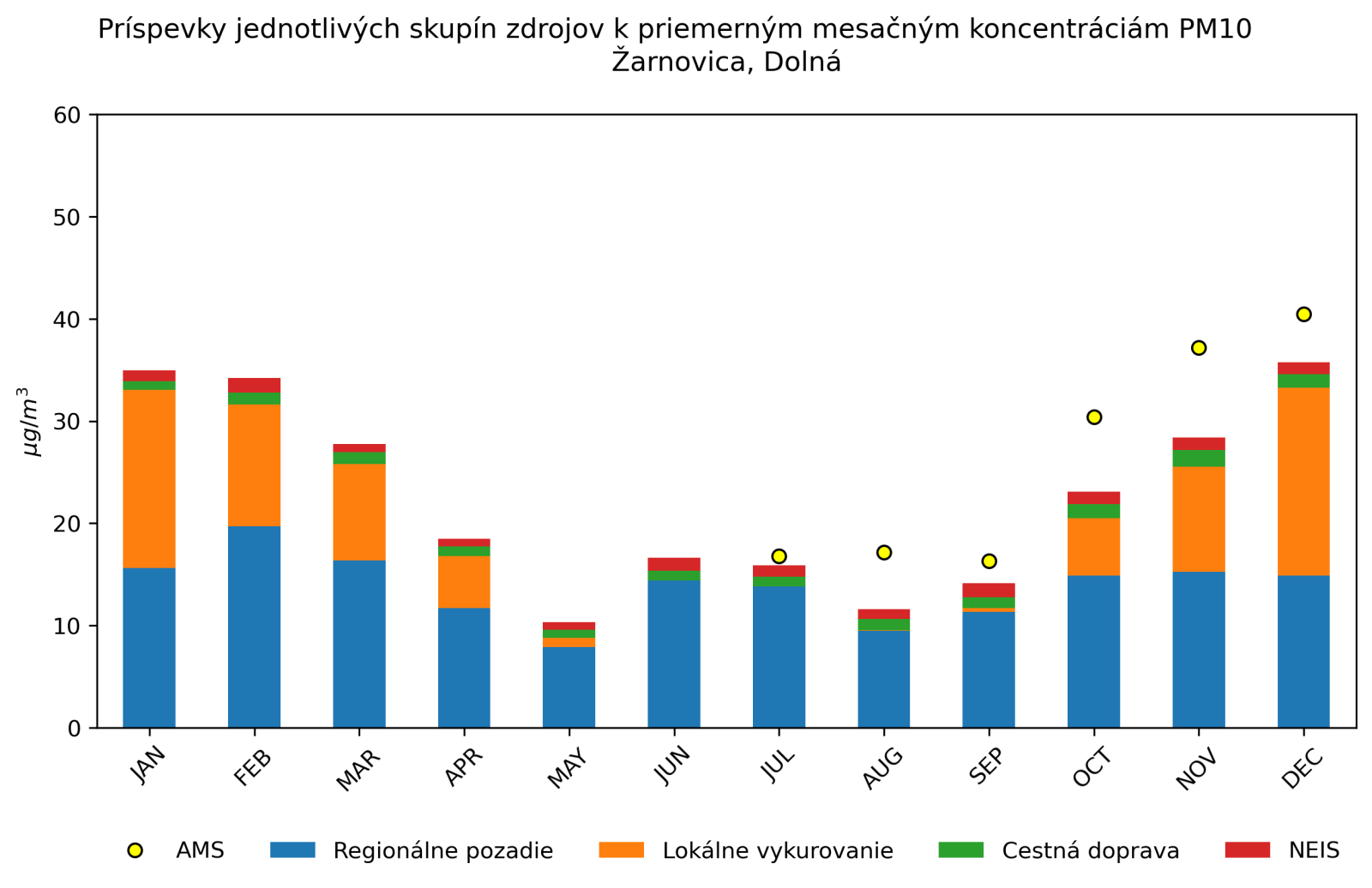 graf mesacnych prispevkov