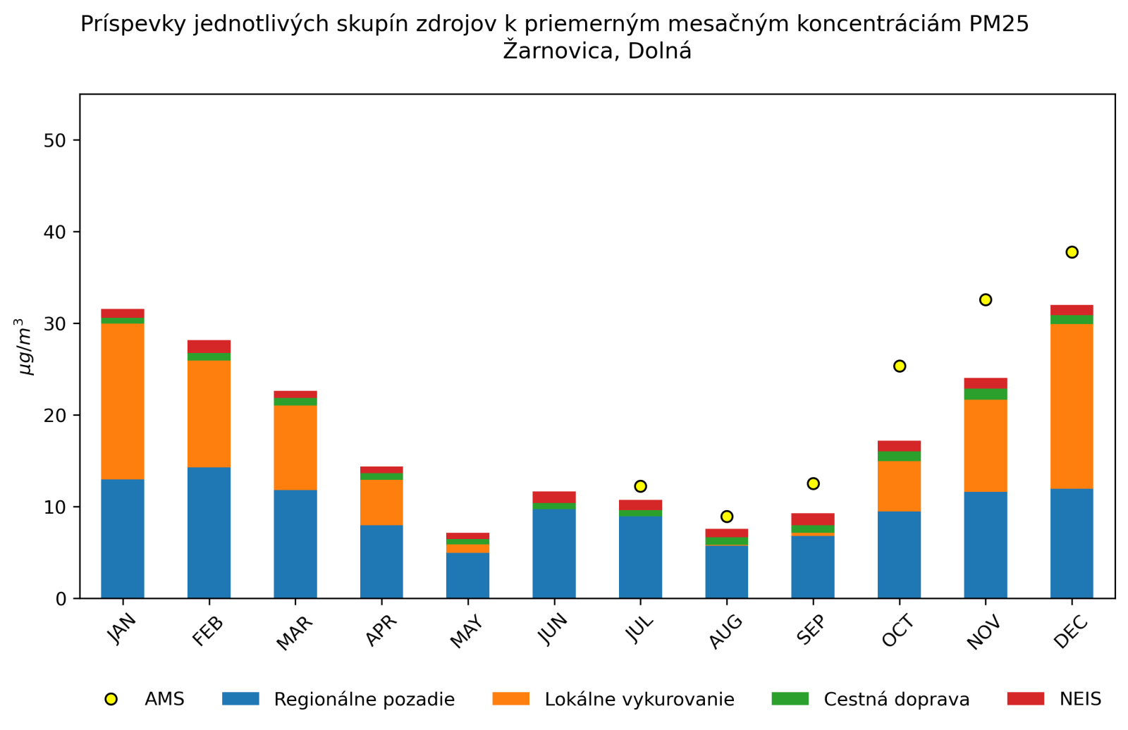 graf mesacnych prispevkov