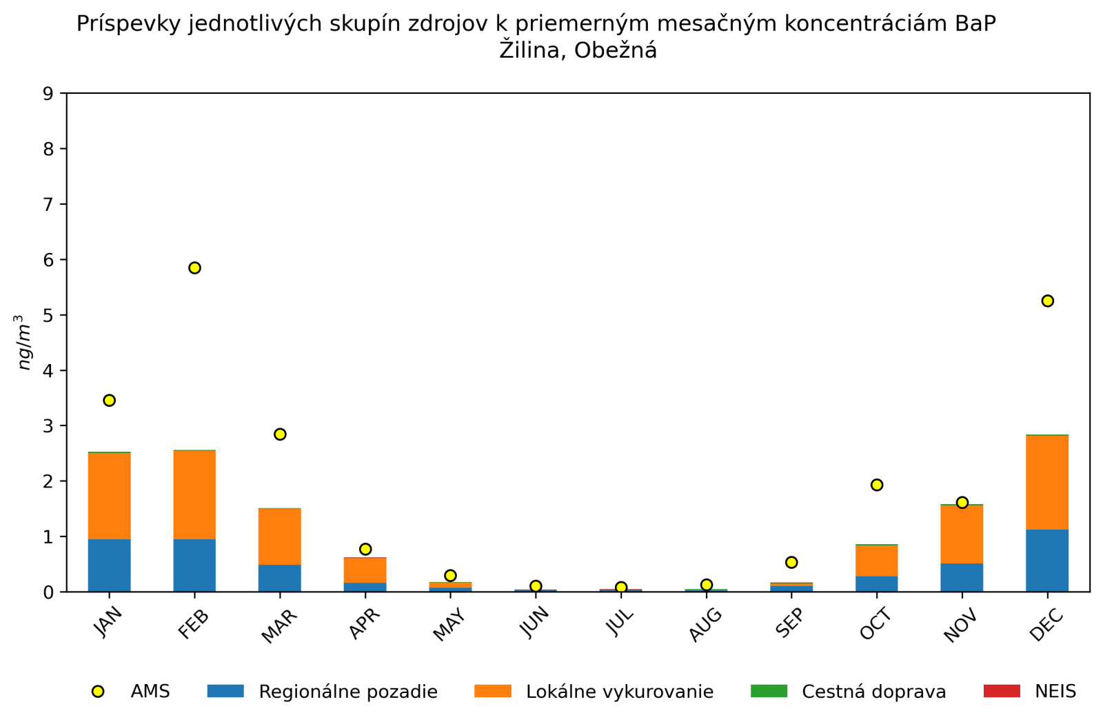 graf mesacnych prispevkov