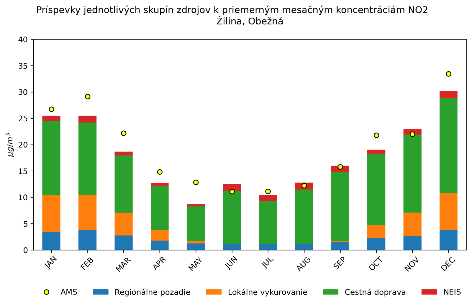 graf mesacnych prispevkov