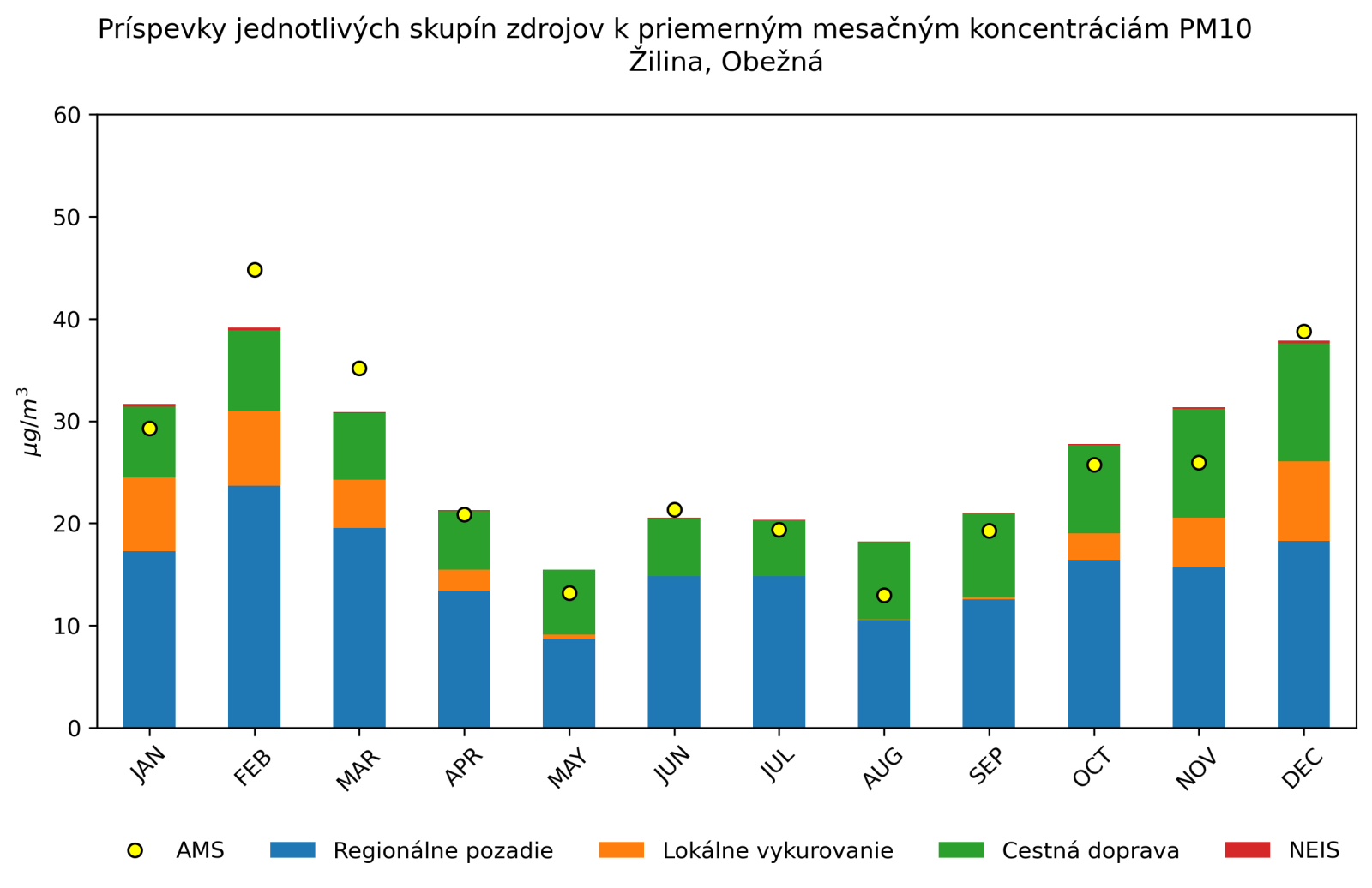graf mesacnych prispevkov