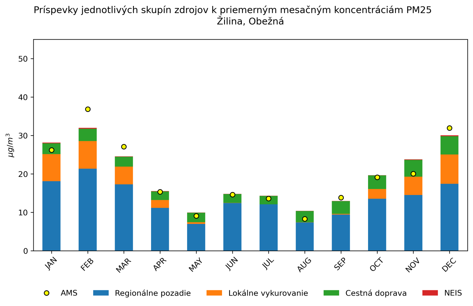 graf mesacnych prispevkov