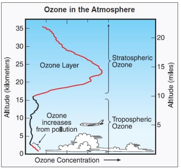 Koncentrácia ozónu v závislosti od výšky
