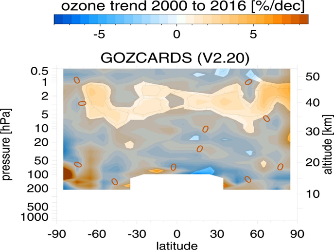 merané trendy v ozóne