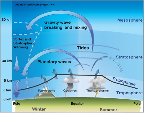 Schématické znázornenie meridionálnej stratosférickej cirkulácie vzduchu v období slnovratu