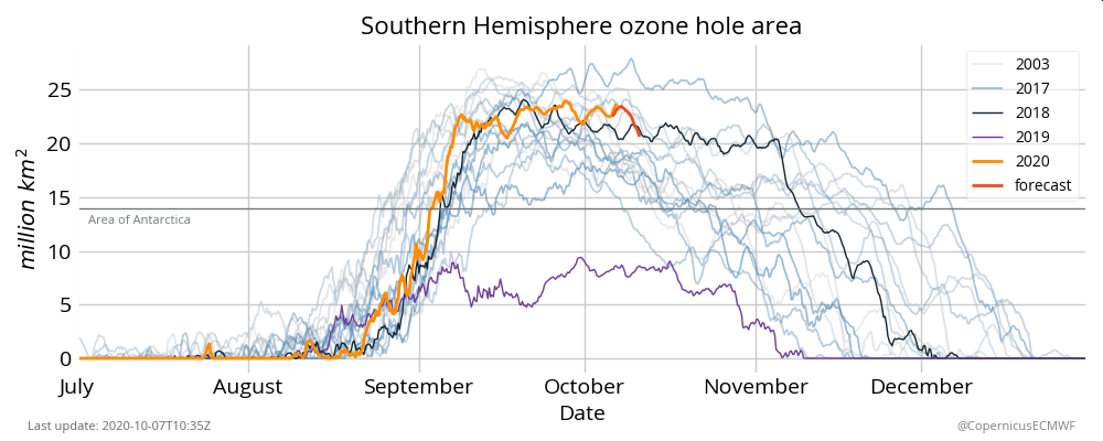 Plocha ozónovej diery nad Antarktídou