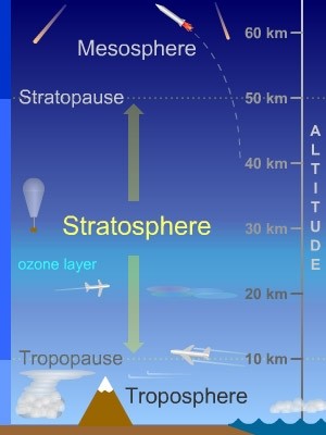 Vrstvy  atmosféry vyčlenené podľa zmeny teploty vzduchu s výškou
